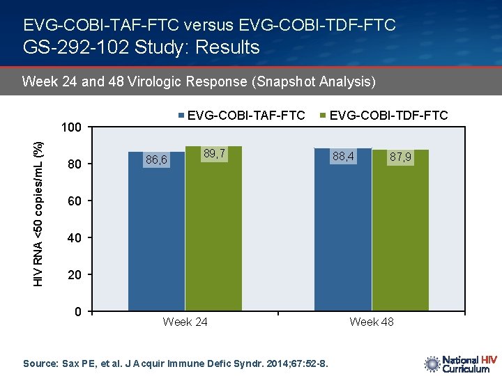 EVG-COBI-TAF-FTC versus EVG-COBI-TDF-FTC GS-292 -102 Study: Results Week 24 and 48 Virologic Response (Snapshot