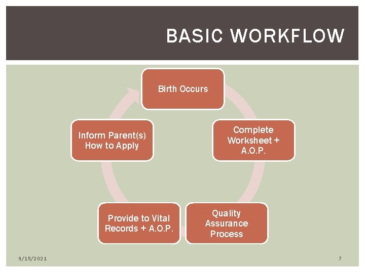 BASIC WORKFLOW Birth Occurs Inform Parent(s) How to Apply Provide to Vital Records +