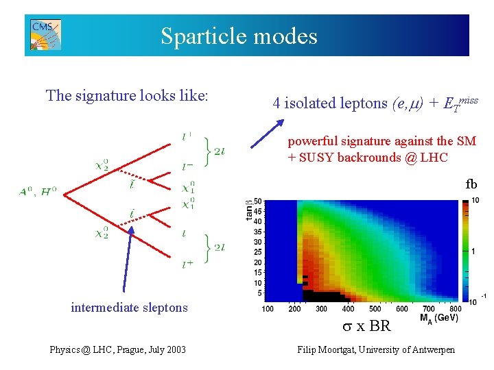 Sparticle modes The signature looks like: 4 isolated leptons (e, m) + ETmiss powerful
