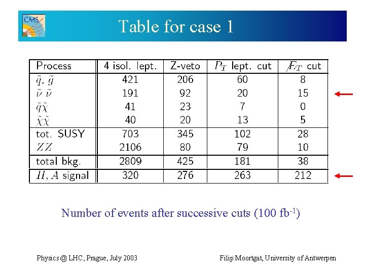 Table for case 1 Number of events after successive cuts (100 fb-1) Physics @