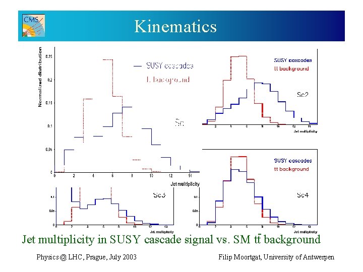 Kinematics Jet multiplicity in SUSY cascade signal vs. SM tt- background Physics @ LHC,