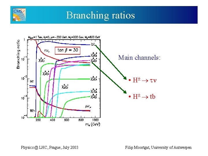 Branching ratios Main channels: • H tb Physics @ LHC, Prague, July 2003 Filip