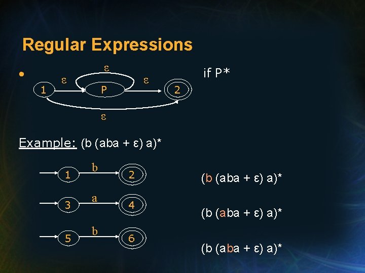 Regular Expressions 1 ε ε ε P if P* 2 ε Example: (b (aba