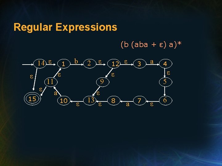 Regular Expressions (b (aba + ε) a)* 14 ε ε ε 15 1 b