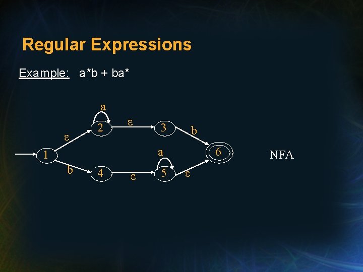 Regular Expressions Example: a*b + ba* a ε 2 ε 3 b a 1