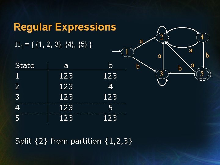 Regular Expressions a Π 1 = { {1, 2, 3}, {4}, {5} } State