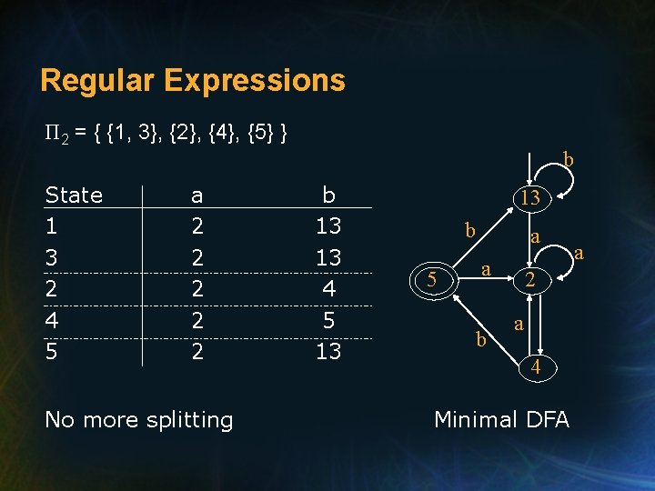 Regular Expressions Π 2 = { {1, 3}, {2}, {4}, {5} } State 1