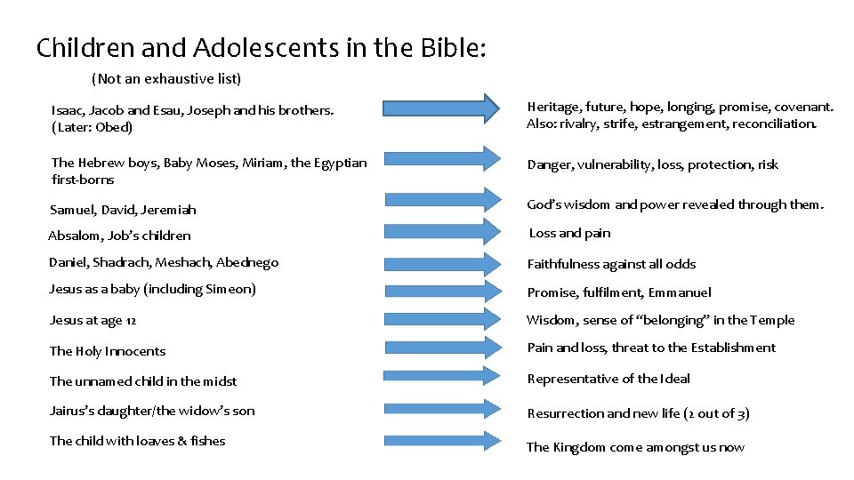 Children and Adolescents in the Bible: (Not an exhaustive list) Isaac, Jacob and Esau,