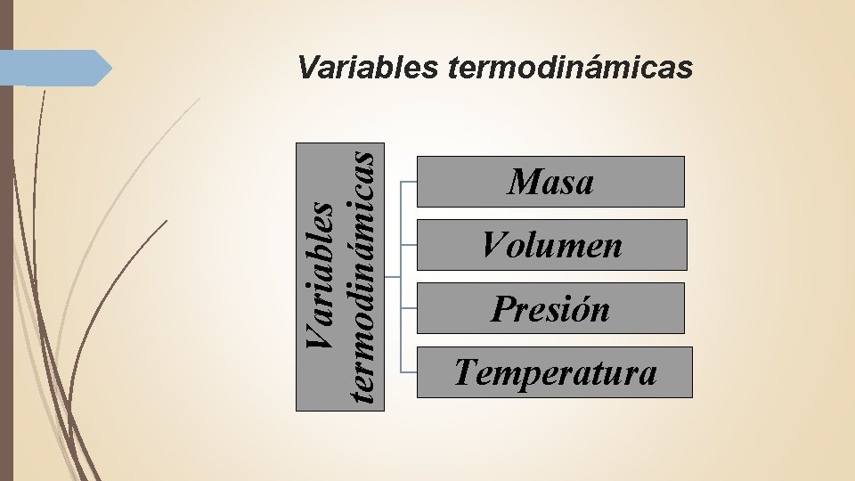 Variables termodinámicas Masa Volumen Presión Temperatura 