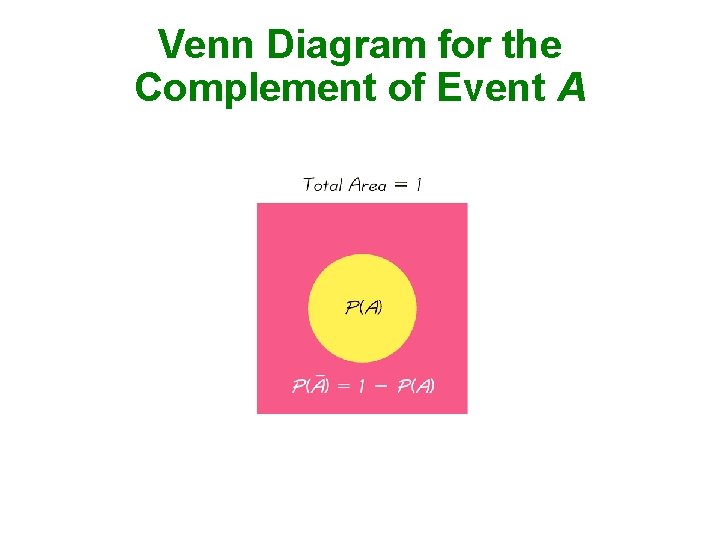 Venn Diagram for the Complement of Event A 