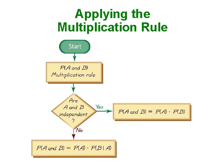 Applying the Multiplication Rule 