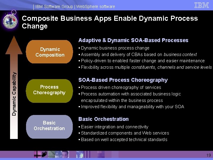 IBM Software Group | Web. Sphere software Composite Business Apps Enable Dynamic Process Change