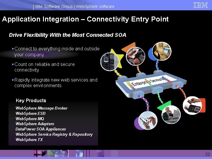 IBM Software Group | Web. Sphere software Application Integration – Connectivity Entry Point Drive