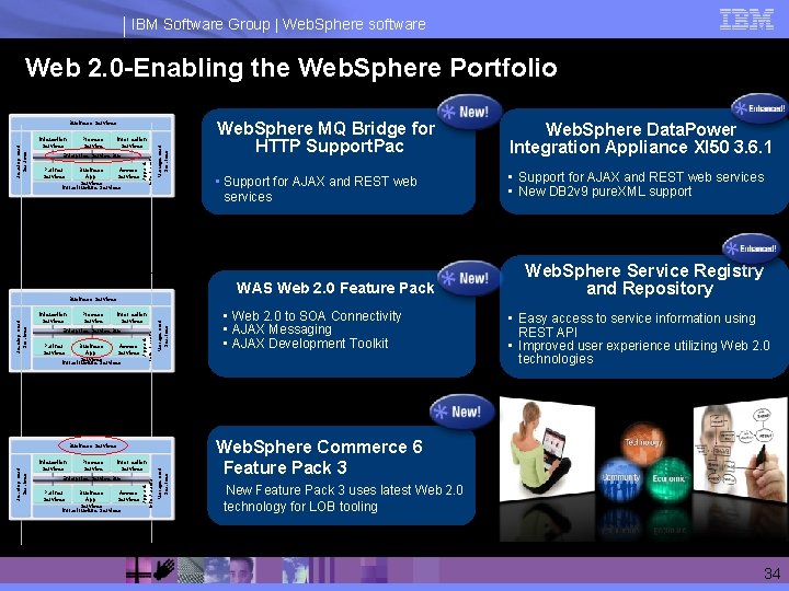 IBM Software Group | Web. Sphere software Web 2. 0 -Enabling the Web. Sphere