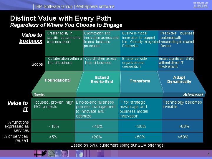 IBM Software Group | Web. Sphere software Distinct Value with Every Path Regardless of