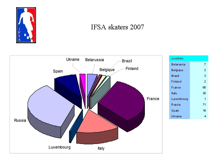 IFSA skaters 2007 countries Belarussia 7 Belgique 2 Brazil 3 Finland 2 France 65
