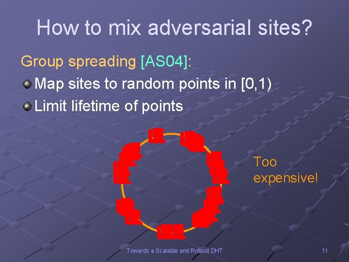 How to mix adversarial sites? Group spreading [AS 04]: Map sites to random points