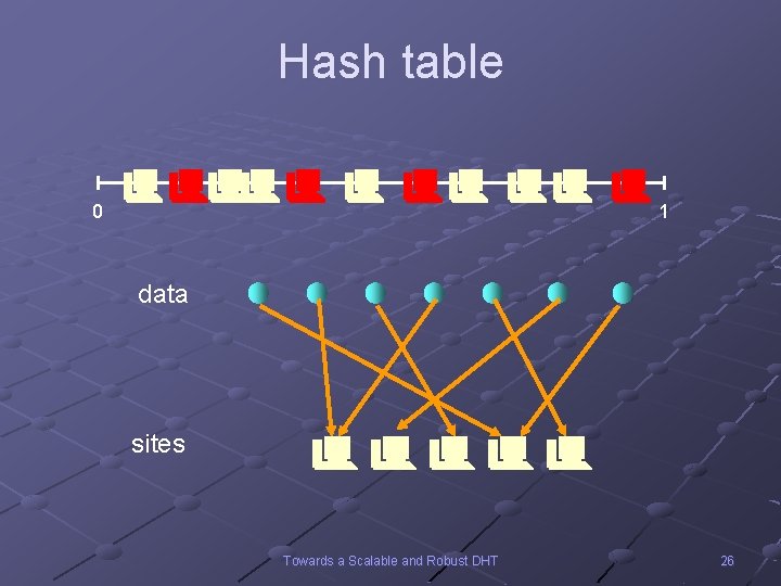 Hash table 0 1 data sites Towards a Scalable and Robust DHT 26 