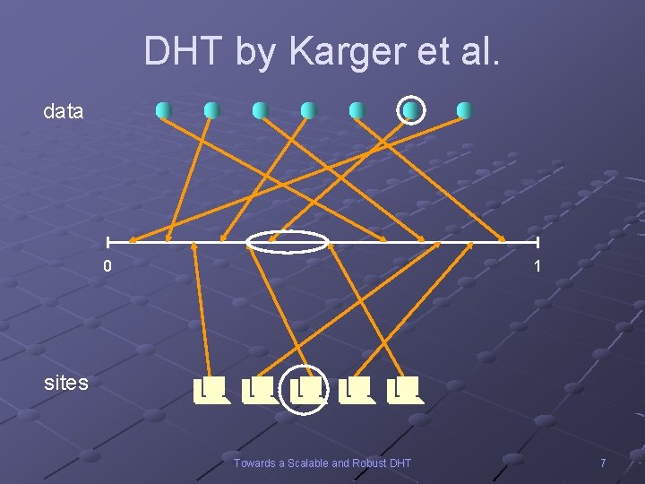DHT by Karger et al. data 0 1 sites Towards a Scalable and Robust