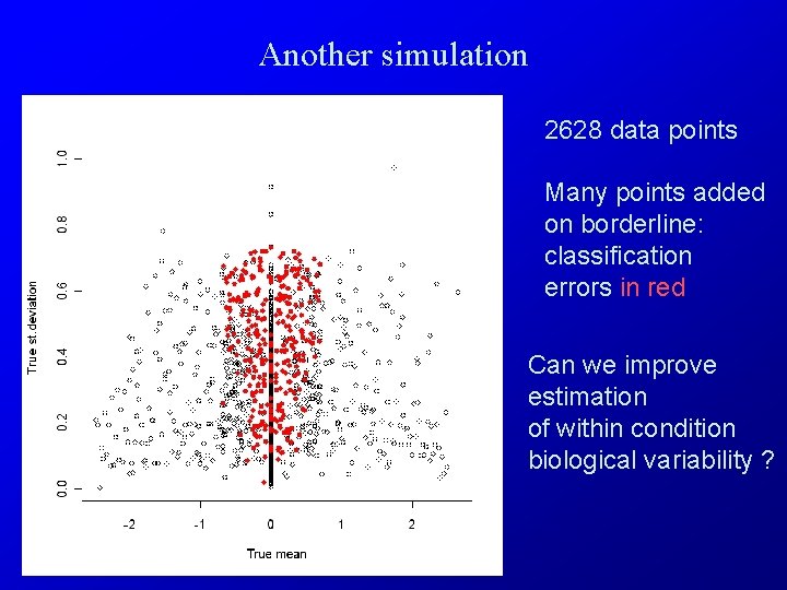 Another simulation 2628 data points Many points added on borderline: classification errors in red