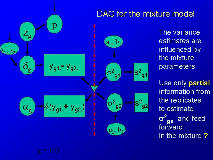 DAG for the mixture model zg p a 1, b 1 1 , 2