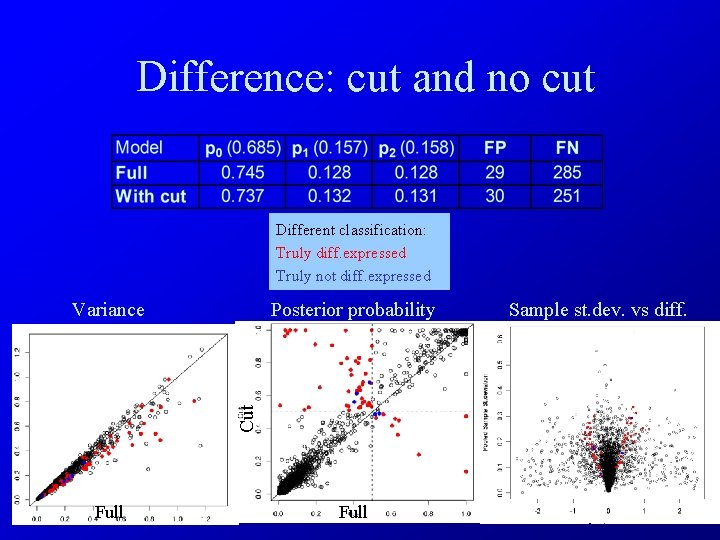 Difference: cut and no cut Different classification: Truly diff. expressed Truly not diff. expressed