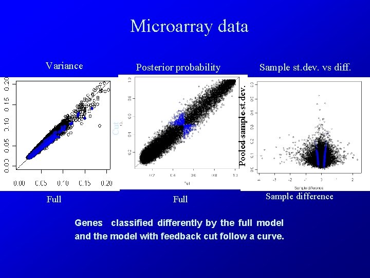 Microarray data Variance Cut Full Sample st. dev. vs diff. Pooled sample st. dev.