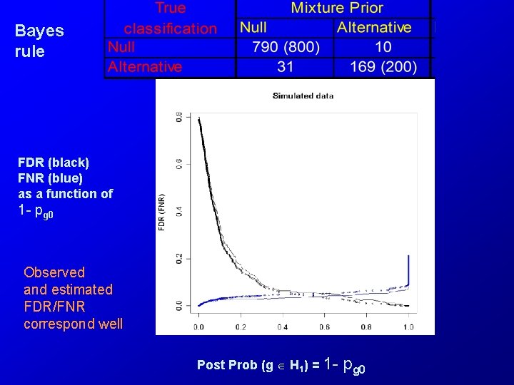 Bayes rule FDR (black) FNR (blue) as a function of 1 - pg 0