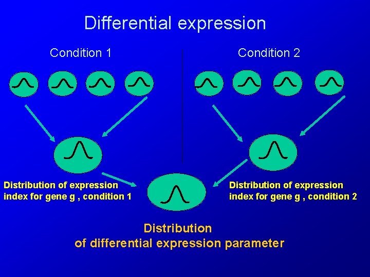Differential expression Condition 1 Distribution of expression index for gene g , condition 1