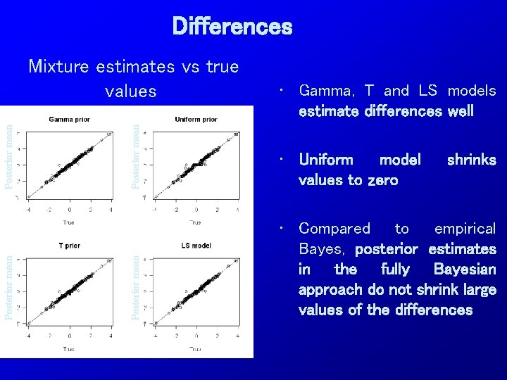 Differences Posterior mean • Gamma, T and LS models estimate differences well • Uniform