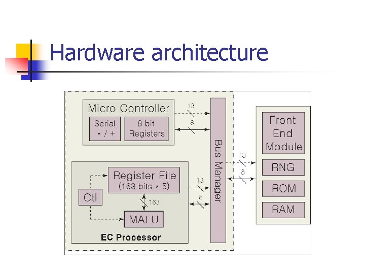 Hardware architecture 