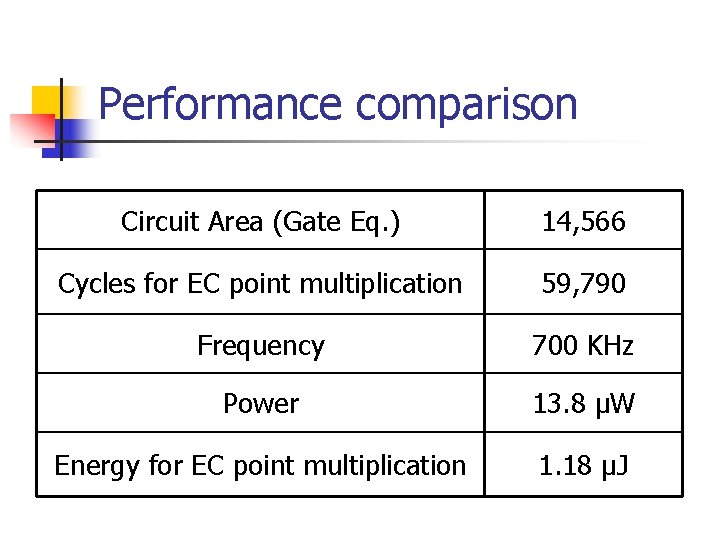 Performance comparison Circuit Area (Gate Eq. ) 14, 566 Cycles for EC point multiplication