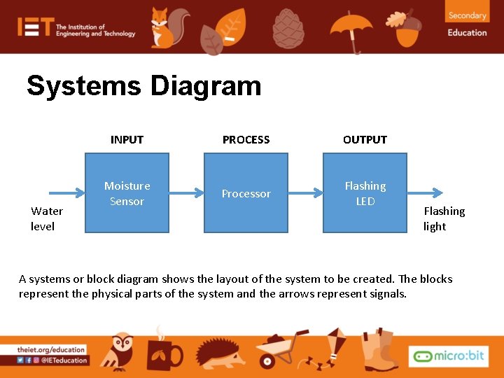 Systems Diagram Water level INPUT PROCESS OUTPUT Moisture Sensor Processor Flashing LED Flashing light