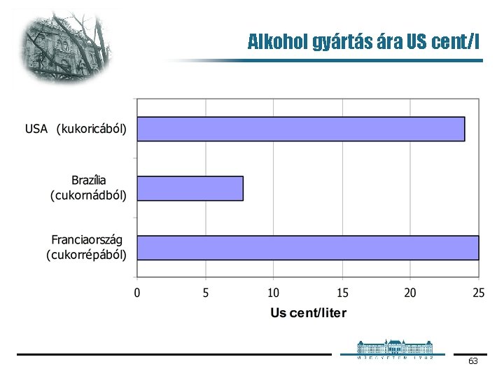 Alkohol gyártás ára US cent/l 63 