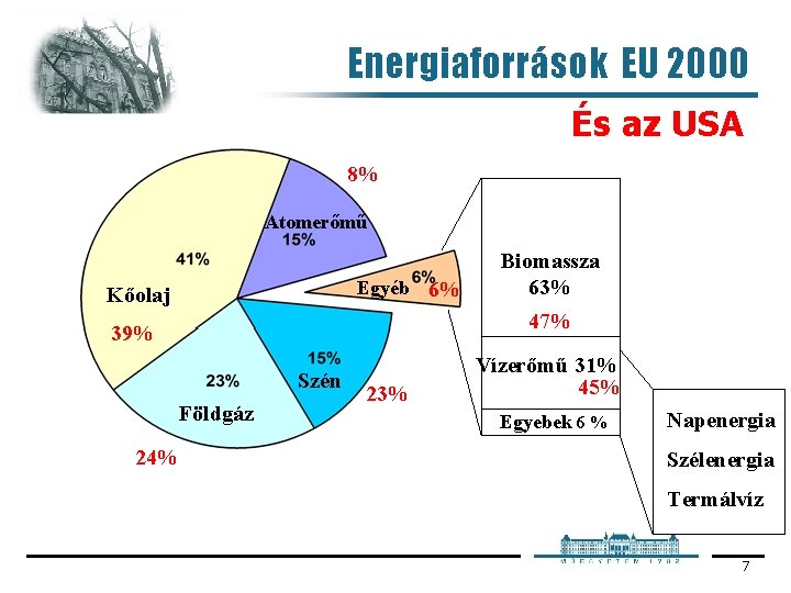 Energiaforrások EU 2000 És az USA 8% Atomerőmű Egyéb 6% Kőolaj Biomassza 63% 47%