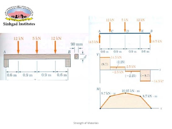 Strength of Materials 