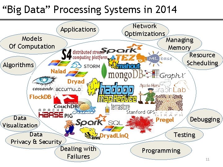 “Big Data” Processing Systems in 2014 Applications Models Of Computation Algorithms Network Optimizations Managing