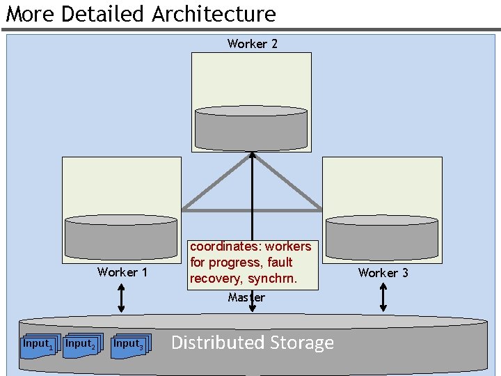 More Detailed Architecture Worker 2 Worker 1 coordinates: workers for progress, fault recovery, synchrn.
