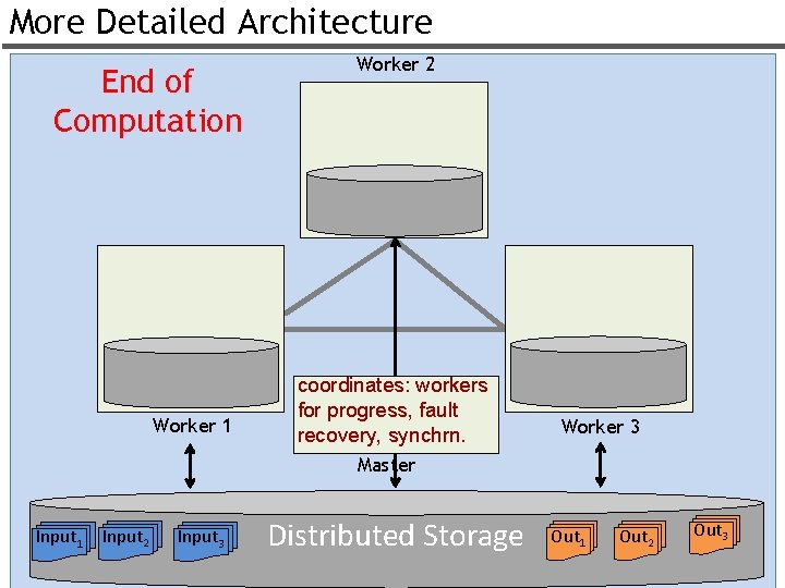 More Detailed Architecture End of Computation Worker 1 Worker 2 coordinates: workers for progress,