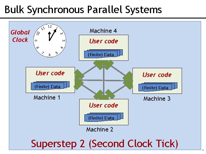 Bulk Synchronous Parallel Systems Machine 4 Global Clock User code (Finite) Data Machine 1