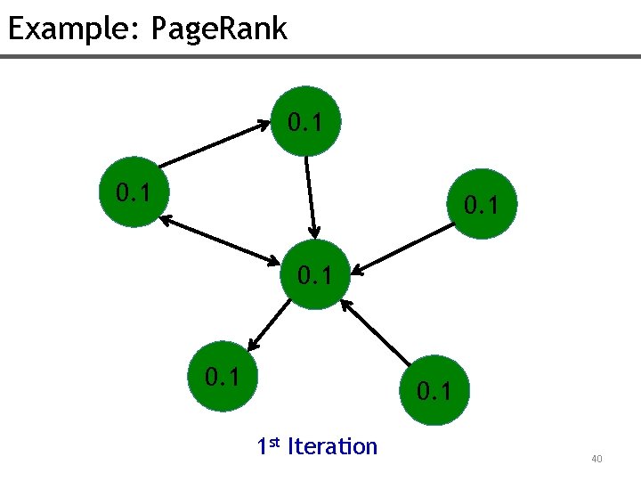 Example: Page. Rank 0. 1 0. 1 1 st Iteration 40 