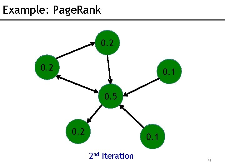 Example: Page. Rank 0. 1 0. 2 0. 1 0. 5 0. 1 0.