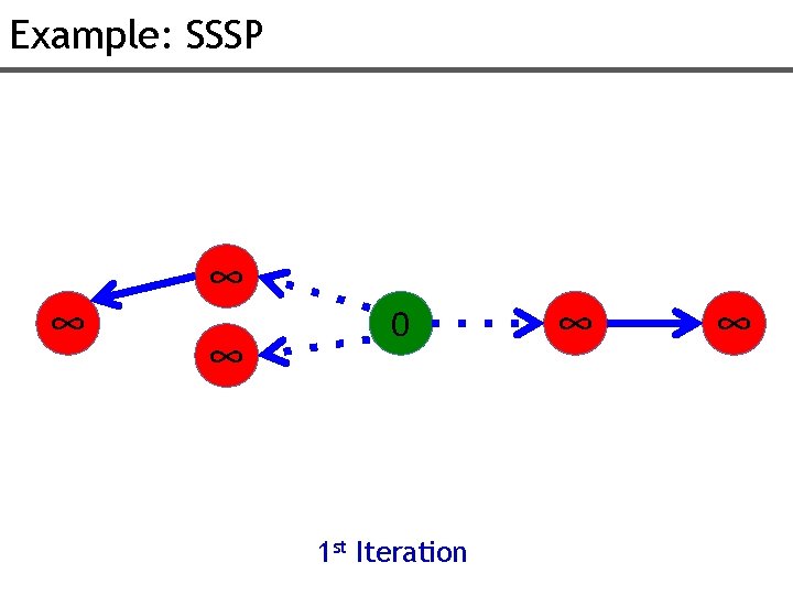 Example: SSSP ∞ ∞ ∞ 0 1 st Iteration ∞ ∞ 