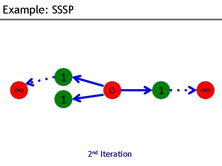 Example: SSSP ∞ 1 1 0 2 nd Iteration 1 ∞ 