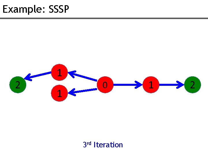 Example: SSSP 2 1 1 0 3 rd Iteration 1 2 