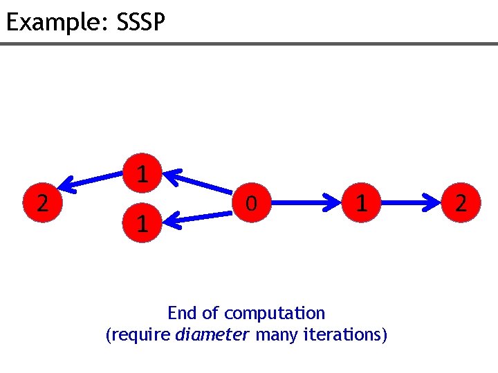 Example: SSSP 2 1 1 0 1 End of computation (require diameter many iterations)