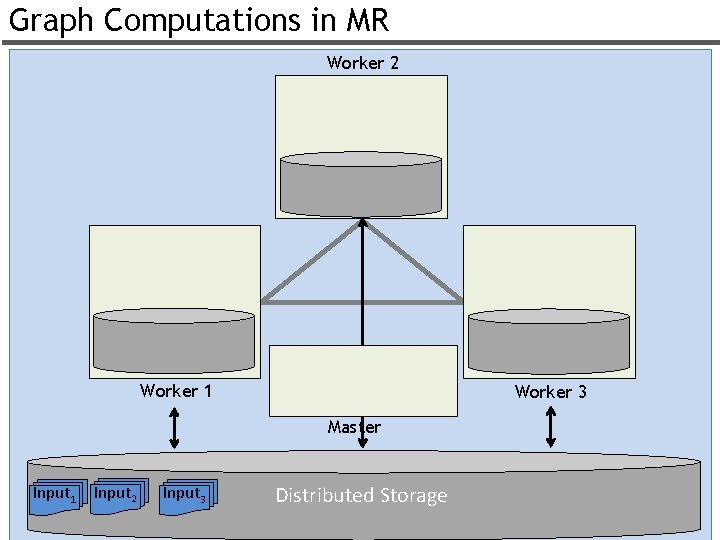 Graph Computations in MR Worker 2 Worker 1 Worker 3 Master Input 1 Input