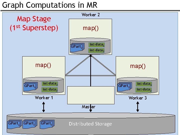 Graph Computations in MR Map Stage (1 st Superstep) Worker 2 map() GPart 2