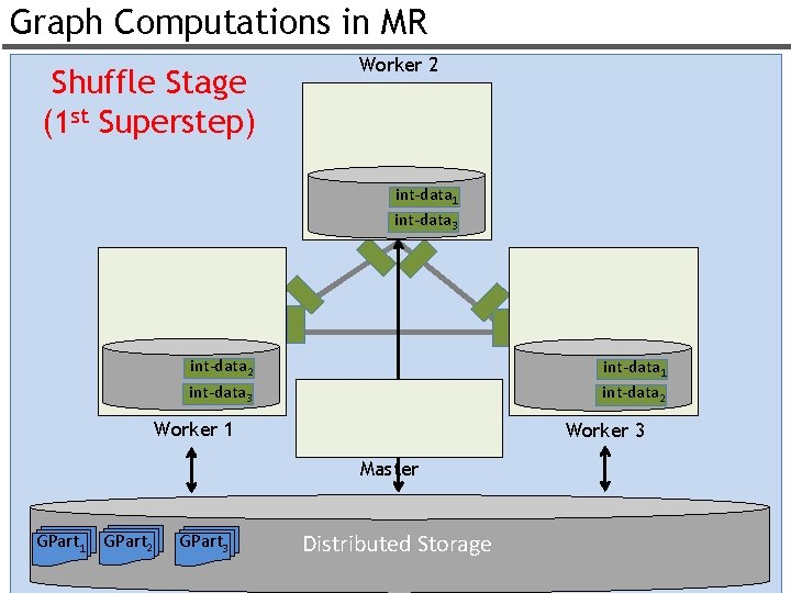 Graph Computations in MR Shuffle Stage (1 st Superstep) Worker 2 int-data 1 int-data
