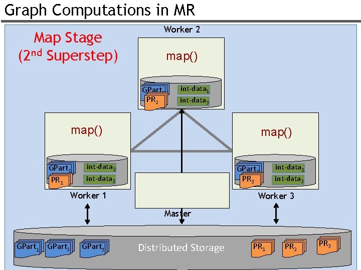 Graph Computations in MR Map Stage (2 nd Superstep) Worker 2 map() GPart 2